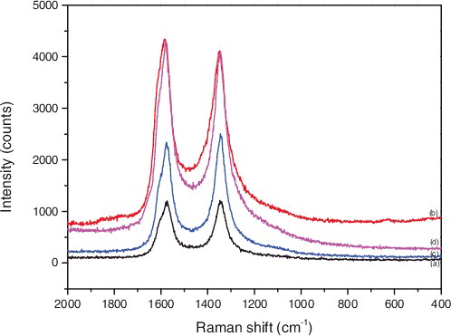 Figure 7. Raman spectra of (a) P-SWNT, (b) SWNT-COOH, (c) SWNT-CONH2, (d) SWNT-NH2.