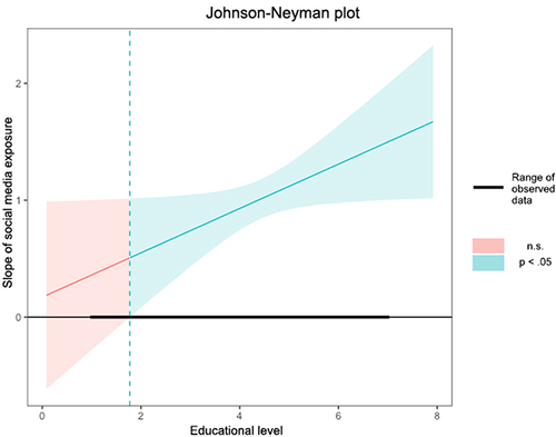 Figure 3 Johnson-Neyman plot illustrating the interaction effect between social media exposure and educational level.