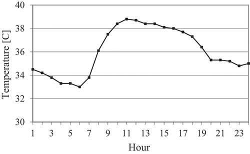 Figure 5. Average temperature for June in Muscat