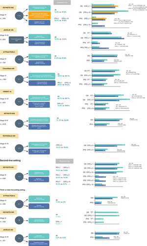 Figure 1. Overview and the results of important gastric cancer clinical trials.CAPOX: Capecitabine + oxaliplatin; CPS: Combined positive score; FOLFOX: 5-fluorouracil + leucovorin + oxaliplatin; FP: 5-fluorouracil + Cisplatin; Nivo: Nivolumab; OS: Overall survival; PFS: Progression-free survival; PD: Progressive disease; SOX: tegafur/gimeracil/oteracil potassium + oxaliplatin.