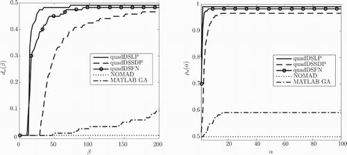 Figure 8. Data profiles da(β) and performance profiles ρa(α) for three variants of quadDS, the MATLAB GA and NOMAD applied to 120 instances of the tyres selection problem with τ=0.001. Note that dNOMAD(β)=0 for all values of β and ρNOMAD(α)=0.5 for all values of α, because NOMAD did not solve any of the instances of the tyres selection problem within the maximum allowed number of objective function evaluations.