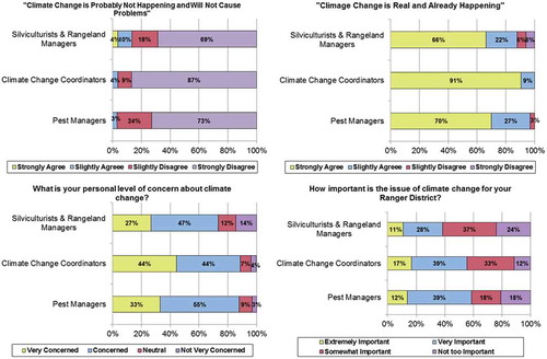 FIGURE 1 Respondents’ personal views on climate change.