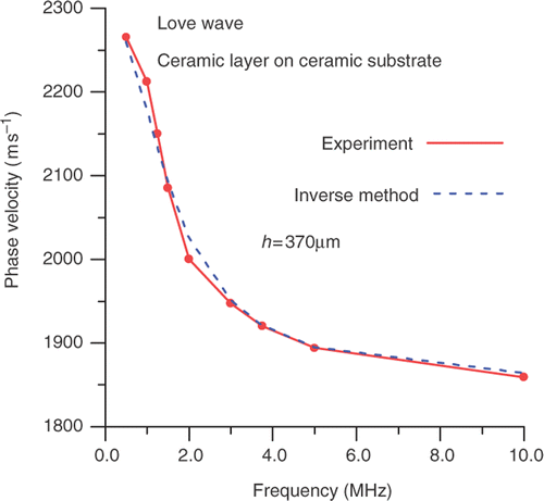 Figure 4. Comparison of the experimental dispersion curve with that obtained from the inverse method (ceramics + ceramics structure).