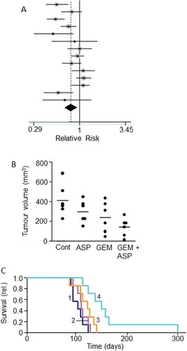 Figure 11. Drug combination: effects of combining aspirin with chemotherapy. A. Forest plot showing improved relative risk of pancreatic cancer resulting from taking aspirin. Diamond indicates the average and the spread of the data. From Qiao et al. (Citation181), where further details and primary data can be found. B. Effects of aspirin (ASP), gemcitabine (GEM) and their combination (GEM + ASP) on volume of tumor induced by orthotopic inoculation of PANC-1 cells in immunodeficient mice. There was a clear trend in the data, the combination producing a significant effect compared to the control (P < 0.05). Although a marked difference between the effects of GEM + ASP and GEM alone was apparent, this did not reach significance, possibly because of the limited number of experimental animals involved (n = 6). C. Data from the same experiment as in (B) showing survival fraction for tumor-bearing mice treated with ASP (Citation2), GEM (Citation3) and their combination (Citation4); control data are indicated as (Citation1). The combination treatment significantly improved survival compared with GEM alone (P < 0.05). B and C, from Zhang, Y. et al. (Citation182).