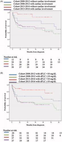 Figure 2. Survival of subgroups in all 126 AL amyloidosis patients. (A) Cardiac involvement versus no cardiac involvement in cohort I and II, p < .025. (B) Difference between the involved and uninvolved free light chain <18 mg/dL or >18 mg/dL in cohort I and II, p = .003.