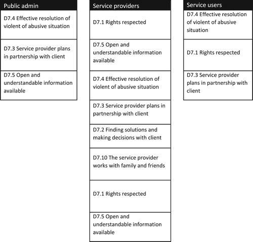 Figure 2. Domain 7 items rated significantly higher than mean domain score by each stakeholder group and presented in the order of importance as denoted by the mean score, arranged from highest to lowest.