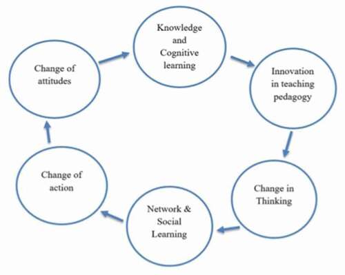 Figure 1. A cycle of the entrepreneurial pedagogy learning process 