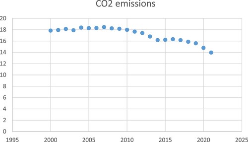 Figure 2. Carbon emissions trends.