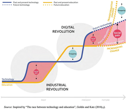 Figure 1. The race between technology and education.Footnote2 Source: OECD (Citation2019, p. 7).