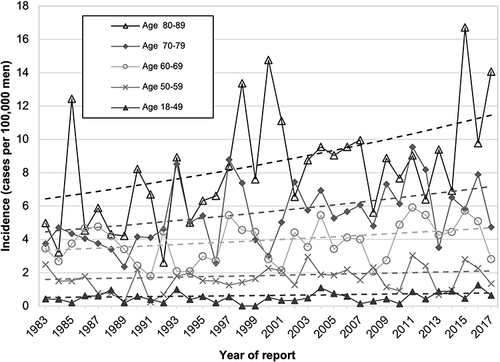 Figure 4 Breast cancer incidence in males in Austria according to age, 1983–2017 (crude rates).