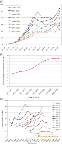 Figure 1. ASMR (b) and age-specific mortality rates of breast cancer by period (a) and birth cohort (c) in Taiwan, 1971–2010.