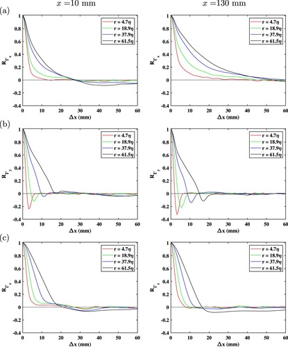 Figure 6. The spatial correlation of circulations in the three perpendicular planes: (a) RΓx, (b) RΓy and (c) RΓz for mode S1 and different loop sizes. The correlation is computed between points on the centreline of the measurement region by varying their streamwise separation Δx with x1=10 mm (left) which is near the SOC and at x1= 130 mm (right) which is downstream of the maximum strain location.