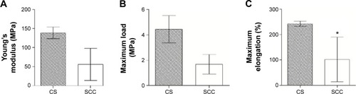 Figure 5 Mechanical properties of CSs and SCCs.Notes: The panels represent (A) Young’s modulus, (B) maximum load, and (C) maximum elongation. Results are shown as mean ± standard error. *Shows the statistical difference between the groups (P<0.05) according to the Mann–Whitney test.Abbreviations: CS, control scaffold; SCC, scaffolds containing cell.