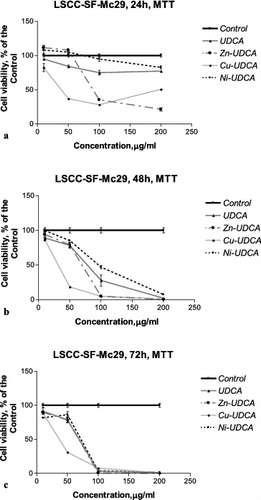 Figure 1. Concentration–response curves of UDCA and its metal (Zn, Cu, Ni) complexes against LSCC-SF-Mc29 chicken hepatoma cells evaluated by an MTT test after 24 h (a), 48 h (b) and 72 h (c) treatment periods.