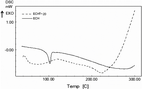 Figure 3 DSC thermograms of ECH and ECHT-20 at 10 °C min−1 heating rate in nitrogen atmosphere.