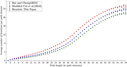 Figure 5. Average number of iterations needed to find one grid element of the lowest-cost path (i.e. path element), for different path lengths, for a 30×30 rectangular grid with 0% of the grid elements blocked.