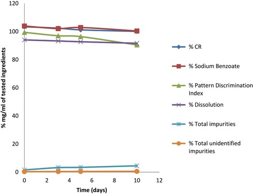 Figure 2 Correlation between assay of CR, % w/v of preservative, % w/v of total impurities and % w/v of total undefined impurities in the compounded suspension versus the results of its % pattern discrimination index.