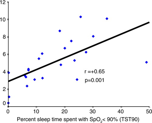 Fig. 5 In linear regression, the changes in BNP levels in 23 patients OSAHS after 6-month CPAP treatment were more pronounced in OSAHS patients with prolonged nocturnal desaturation (TST90) (r=+0.65, p=0.001). OSAHS, obstructive sleep apnea-hypopnea syndrome. BNP, brain natriuretic peptide; CPAP, continuous positive airway pressure.