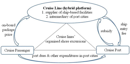 Figure 3. The quasi-two-sided nature of the cruise market.
