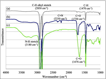 Figure 6. FTIR spectra of (a) LDPE fiber, (b) AN/MAA cografted fiber and (c) amidoxime fiber.