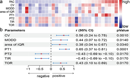 Figure 3 Correlation between PAC and FGMS parameters. (a) heat map of PAC and FGMS parameters landscape, the red background represents high value, the blue background represents low value. (b) forest map of correlation between PAC and FGMS parameters, square dots denote r, error bars indicated 95% CI. P < 0.050 was considered a significant correlation.