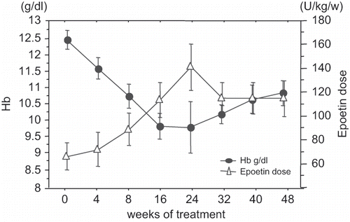 Figure 2. Hemoglobin levels (g/dL) and epoetin dose (U/kg/week) in dialysis patients during treatment with pegylated interferon α-2a.