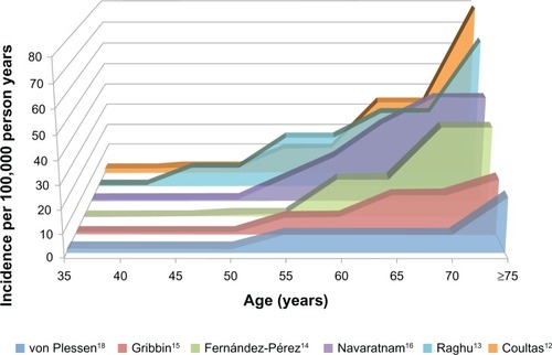 Figure 2 The incidence of idiopathic pulmonary fibrosis increases with age.