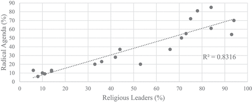 Figure 1. Support levels for religious leaders versus the radical agenda.