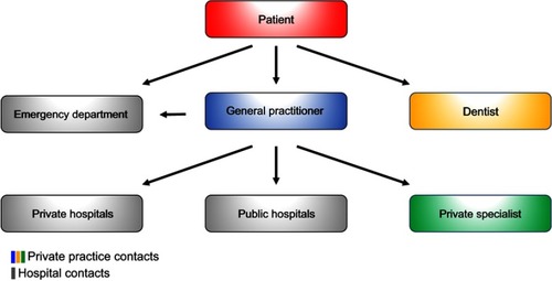 Figure 3 Access structure of the Danish health care system. Except for emergency and dental care, general practitioners are the first point of contact for patients in the Danish health care system. General practitioners thereby act as gatekeepers to secondary care, including referrals to hospitals and office-based private specialists.