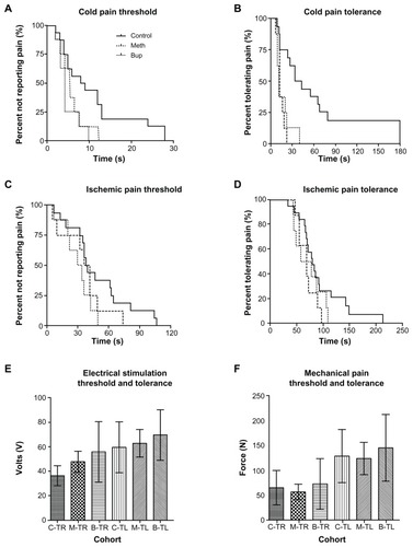 Figure 1 Comparison of pain threshold and pain tolerance between control subjects (n = 16), methadone dependent subjects (n = 8), and buprenorphine dependent subjects (n = 8) among the four different pain modalities. (A–D) depict cold pain threshold, cold pain tolerance, ischemic pain threshold, and ischemic pain tolerance, respectively, using Kaplan–Meier survival curves. (E and F) represent the electrical stimulation threshold and tolerance and the mechanical pain threshold and tolerance, presented as the mean ± standard deviation.