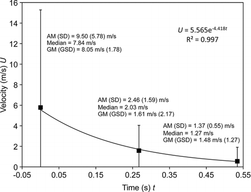 FIG. 4 Average waveform of a cough. Error bars are the standard deviation of the measurement (n= 145). Distribution statistics and an exponential fit to the data are given.