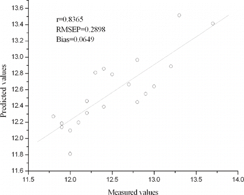 Figure 10 Vis/NIR prediction results of sugar content for 20 Shatangju samples from the PLS model.