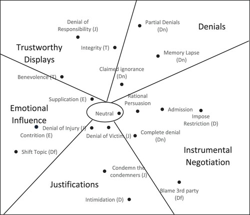 Figure 3. Two-dimensional smallest space analysis of the coded interactions.