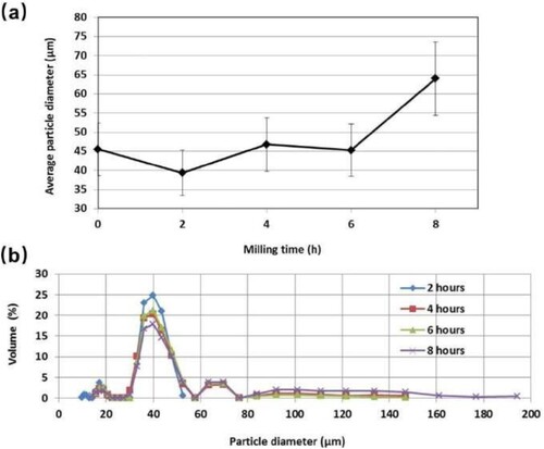 Figure 10. Average particle size and particle size distribution of TiB2/316L mixture plotted as a function of the ball milling duration. Reprinted with permission from [Citation90].