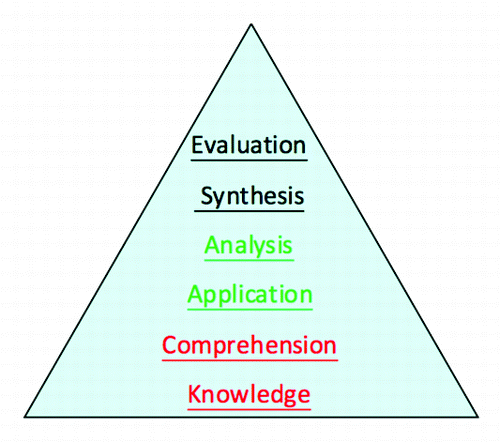 Figure 1. Bloom’s taxonomy of learningCitation28