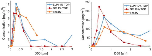 Figure 5. Concentration distribution of 1 and 10 vol% trioctyl phosphate (TOP) determined with an electrical low-pressure impactor (ELPI) and gas chromatography with flame ionization detection (GC-FID).