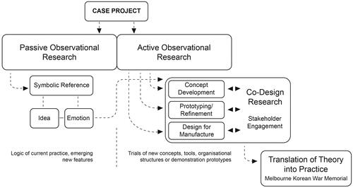 Figure 1. Adaptation of Naaranoja, Kähkönen and Keinänen’s (2014) different approaches for studying construction projects with the inclusion of Chadwick’s Chadwick (Citation1971) work to better understand symbolic elements within a co-design framework.