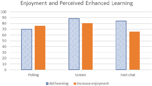 Figure 3. A high percentage of student responses reported that the activities aided learning and increased enjoyment of the online tutorial. The remaining responses were almost exclusively neutral rather than negative.