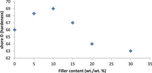 Figure 6. Shore D (hardness) versus concentration of PA6–PS/B4C composites.