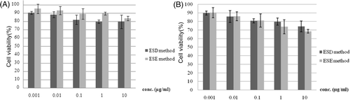 Figure 3. The percentages of human skin fibroblast viability by the SRB assay of (A) the unloaded nanospheres and (B) the PLGA nanospheres loaded with papain prepared by the ESD (emulsion solvent diffusion in water) method (19 µg papain/mg PLGA nanosphere) and the ESE (w/o/w emulsion solvent evaporation) method (43 µg papain/mg PLGA nanosphere).