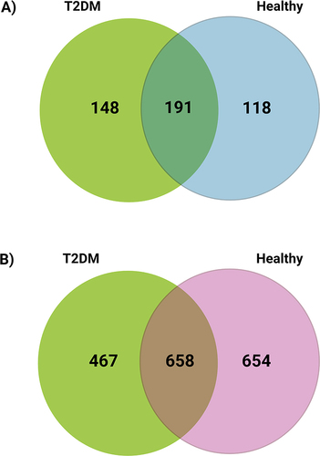 Figure 3 Venn Diagram of uniquely expressed and co-expressed lncRNAs and mRNAs in the T2DM and healthy control groups. Expression pattern of (A) lncRNAs and (B) mRNAs.