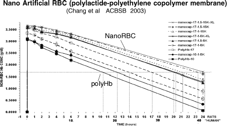 Figure 19. Nanodimension artificial red blood cells with polyethylene-glyco-polylactide membrane. The circulation time is double that of polyhemoglobin. The circulation half time of polyhemoglobin in human is about 24 hours. This means that the nanodimension artificial RBC may have a circulation time of about 48 h in human.