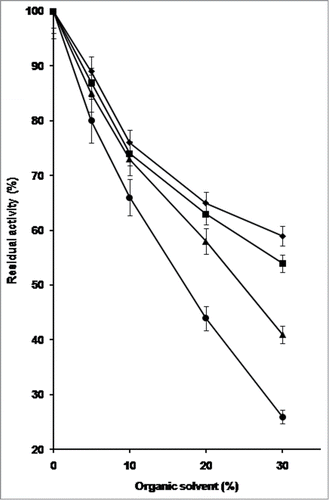Figure 1. Effect of increasing concentrations of methanol, ethanol, acetonitrile, and DMSO on the acivity of PfMAT at 50°C. The enzyme was assayed in standard conditions for 15 min in the presence of the solvent to be analyzed at different percentage from 5% to 30% (vol/vol). (♦) Methanol; (▪) ethanol; (▴) acetonitrile; (•) DMSO. Each error bar indicates the standard deviation (± SD). Values were the mean of triplicate analyses.