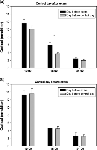 Figure 1.  Salivary cortisol concentrations on the day before the written examination and the day before the control day for 10:00, 16:00 and 21:00 h for (a) participants with the control day after the examination (n = 26) and (b) participants with the control day before the examination (n = 9). Data are mean ± SEM. Mixed model analysis revealed that cortisol concentrations were significantly elevated on the day preceding the examination. Further analyses showed that this effect was due to differences at 16:00 h, but only in those participants who took part in the control day after the written examination (there was a trend towards an interaction between examination day and order). * indicates p < 0.05.Exam: examination.