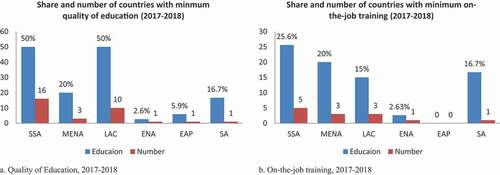 Figure 3a. Quality of education, 2017–2018