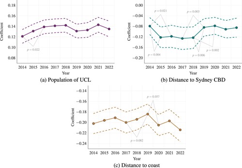 Figure 6. Coefficients on (log) UCL population and distances to Sydney and the coast, from the same regression for each year.