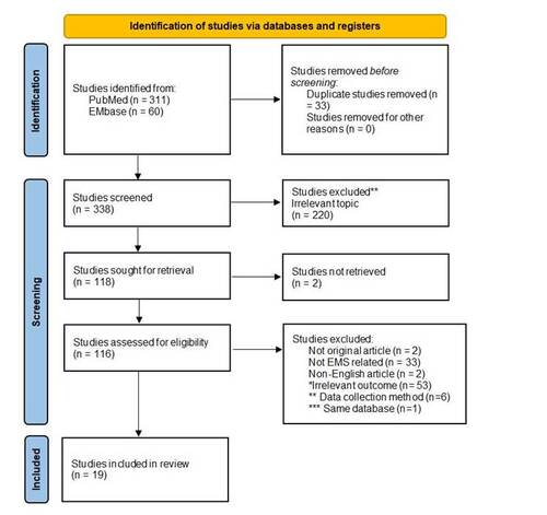 Figure 1: PRISMA diagram of study selectionFigure 1 footnotes: * Irrelevant outcome indicated the statement of implementation process, the effectiveness of the implemented intervention rather than the influencing factor. ** Studies collect data by questionnaire were excluded.*** Two articles were written by the same first author using the same database, and were analysed from different perspectives. These two articles were count in one.