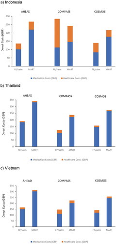 Figure 1. Average total direct costs by treatment option in each study in (a) Indonesia, (b) Thailand and (c) Vietnam.
