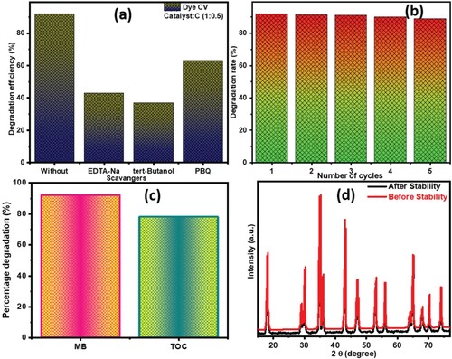 Figure 8. (a) Scavenger test, (b) cyclic stability, (c) MB and TOC removal at optimized process and (d) post stability test XRD