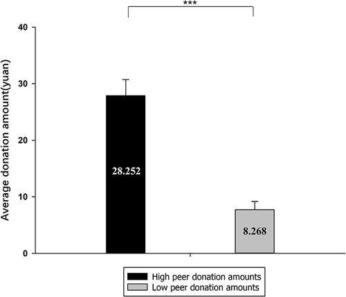 Figure 2 Behavioral results of the participants’ donation amounts in peer donation amounts (high vs low): the black bar represents high peer donation amounts, whereas the grey bar represents the low peer donation amounts.